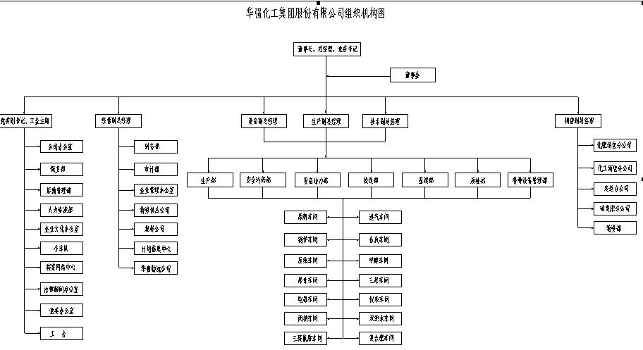 公司组织机构图 - 华强化工集团股份有限公司